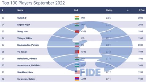 FIDE Ratings.